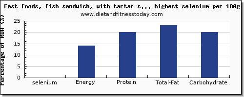 selenium and nutrition facts in fast foods per 100g